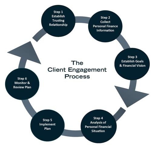 outsourcing can help you create a more efficient client engagement process. 